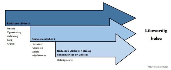 Likeverdig helse